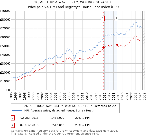 26, ARETHUSA WAY, BISLEY, WOKING, GU24 9BX: Price paid vs HM Land Registry's House Price Index