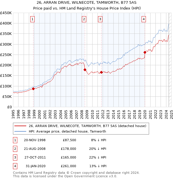 26, ARRAN DRIVE, WILNECOTE, TAMWORTH, B77 5AS: Price paid vs HM Land Registry's House Price Index