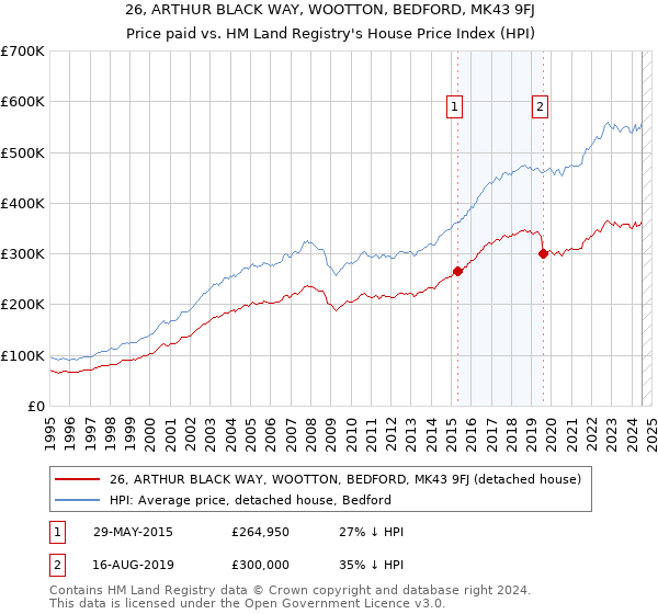 26, ARTHUR BLACK WAY, WOOTTON, BEDFORD, MK43 9FJ: Price paid vs HM Land Registry's House Price Index