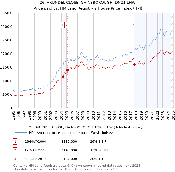 26, ARUNDEL CLOSE, GAINSBOROUGH, DN21 1HW: Price paid vs HM Land Registry's House Price Index