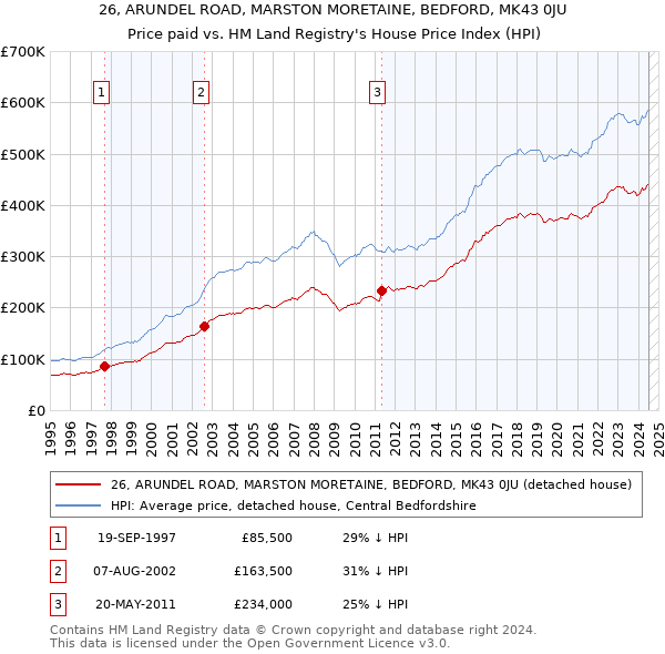 26, ARUNDEL ROAD, MARSTON MORETAINE, BEDFORD, MK43 0JU: Price paid vs HM Land Registry's House Price Index