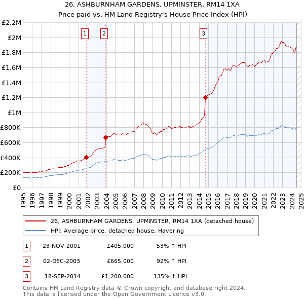 26, ASHBURNHAM GARDENS, UPMINSTER, RM14 1XA: Price paid vs HM Land Registry's House Price Index