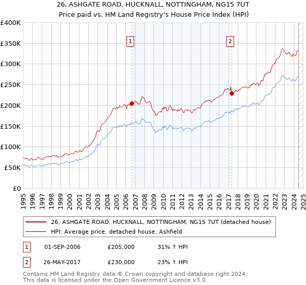 26, ASHGATE ROAD, HUCKNALL, NOTTINGHAM, NG15 7UT: Price paid vs HM Land Registry's House Price Index