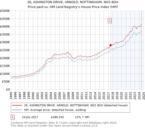 26, ASHINGTON DRIVE, ARNOLD, NOTTINGHAM, NG5 8GH: Price paid vs HM Land Registry's House Price Index