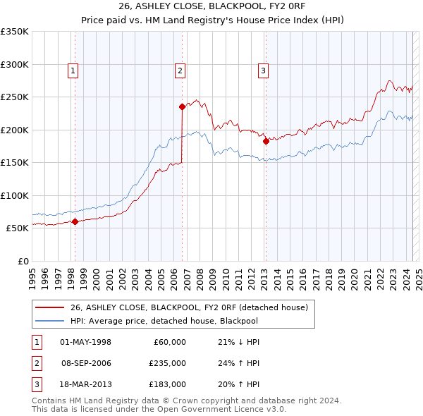 26, ASHLEY CLOSE, BLACKPOOL, FY2 0RF: Price paid vs HM Land Registry's House Price Index