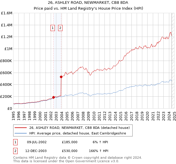 26, ASHLEY ROAD, NEWMARKET, CB8 8DA: Price paid vs HM Land Registry's House Price Index