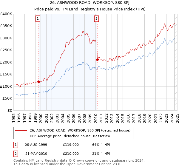 26, ASHWOOD ROAD, WORKSOP, S80 3PJ: Price paid vs HM Land Registry's House Price Index