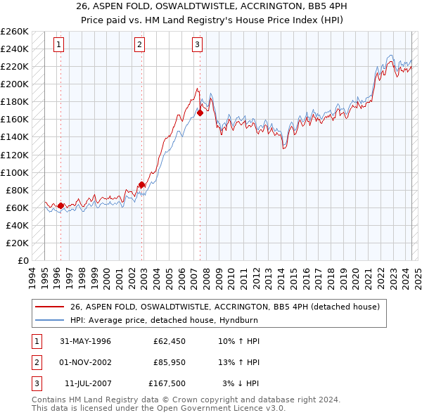 26, ASPEN FOLD, OSWALDTWISTLE, ACCRINGTON, BB5 4PH: Price paid vs HM Land Registry's House Price Index