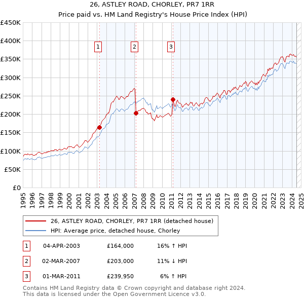 26, ASTLEY ROAD, CHORLEY, PR7 1RR: Price paid vs HM Land Registry's House Price Index