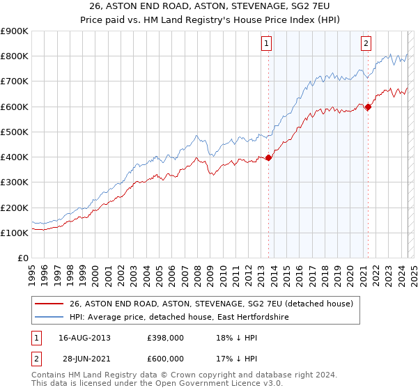 26, ASTON END ROAD, ASTON, STEVENAGE, SG2 7EU: Price paid vs HM Land Registry's House Price Index