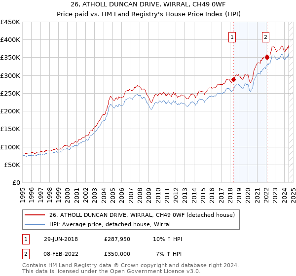 26, ATHOLL DUNCAN DRIVE, WIRRAL, CH49 0WF: Price paid vs HM Land Registry's House Price Index