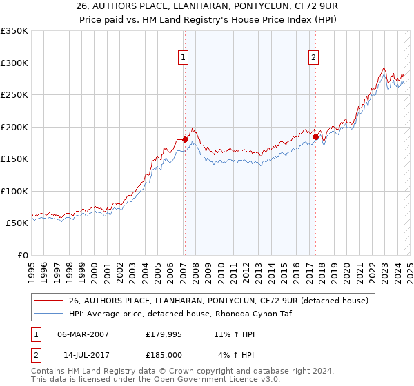 26, AUTHORS PLACE, LLANHARAN, PONTYCLUN, CF72 9UR: Price paid vs HM Land Registry's House Price Index