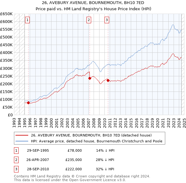 26, AVEBURY AVENUE, BOURNEMOUTH, BH10 7ED: Price paid vs HM Land Registry's House Price Index