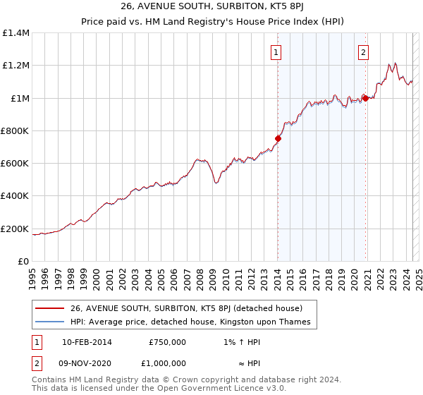 26, AVENUE SOUTH, SURBITON, KT5 8PJ: Price paid vs HM Land Registry's House Price Index