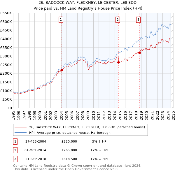 26, BADCOCK WAY, FLECKNEY, LEICESTER, LE8 8DD: Price paid vs HM Land Registry's House Price Index