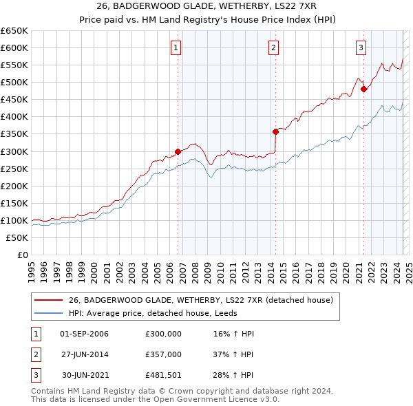 26, BADGERWOOD GLADE, WETHERBY, LS22 7XR: Price paid vs HM Land Registry's House Price Index