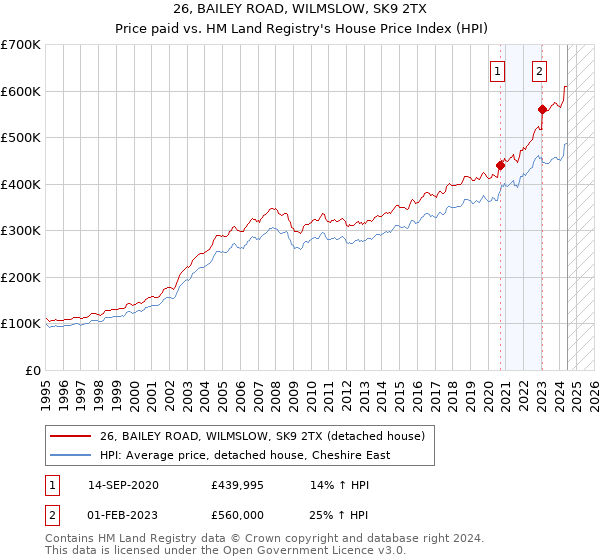 26, BAILEY ROAD, WILMSLOW, SK9 2TX: Price paid vs HM Land Registry's House Price Index