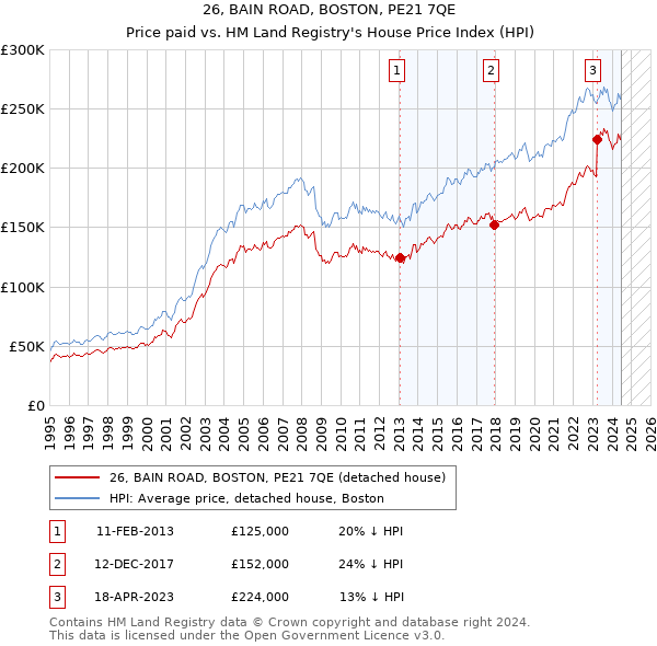 26, BAIN ROAD, BOSTON, PE21 7QE: Price paid vs HM Land Registry's House Price Index