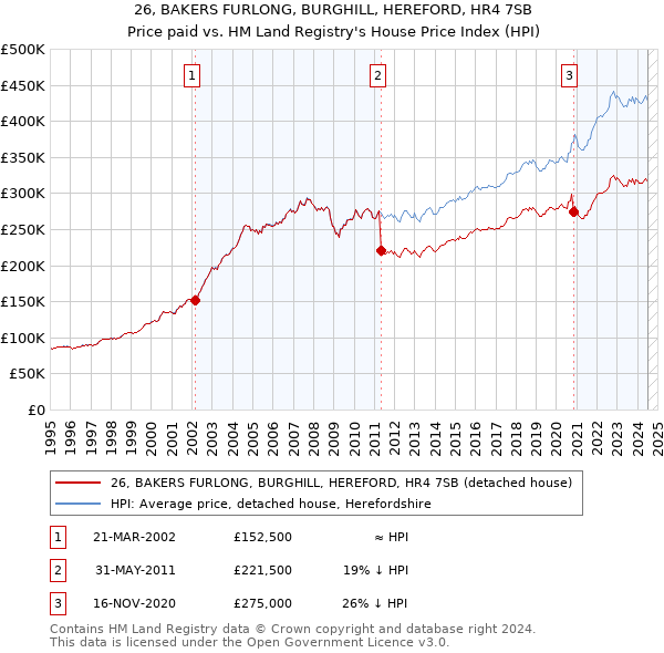 26, BAKERS FURLONG, BURGHILL, HEREFORD, HR4 7SB: Price paid vs HM Land Registry's House Price Index