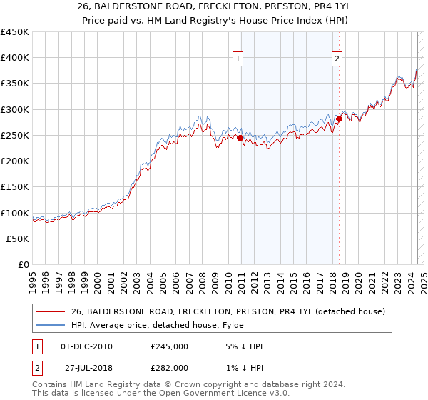 26, BALDERSTONE ROAD, FRECKLETON, PRESTON, PR4 1YL: Price paid vs HM Land Registry's House Price Index