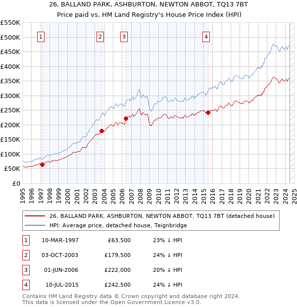 26, BALLAND PARK, ASHBURTON, NEWTON ABBOT, TQ13 7BT: Price paid vs HM Land Registry's House Price Index