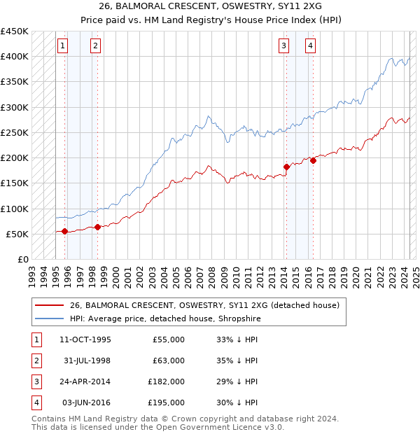 26, BALMORAL CRESCENT, OSWESTRY, SY11 2XG: Price paid vs HM Land Registry's House Price Index