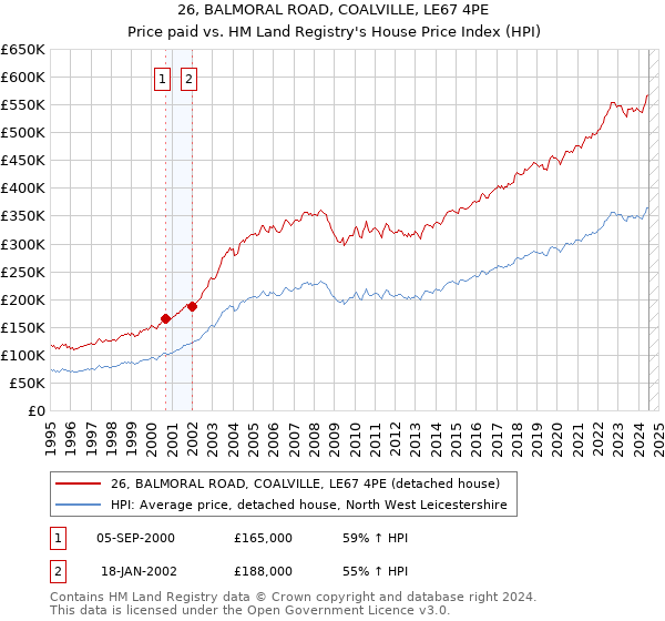 26, BALMORAL ROAD, COALVILLE, LE67 4PE: Price paid vs HM Land Registry's House Price Index