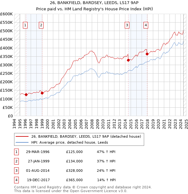 26, BANKFIELD, BARDSEY, LEEDS, LS17 9AP: Price paid vs HM Land Registry's House Price Index