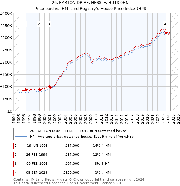 26, BARTON DRIVE, HESSLE, HU13 0HN: Price paid vs HM Land Registry's House Price Index