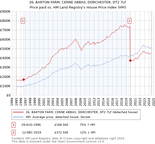 26, BARTON FARM, CERNE ABBAS, DORCHESTER, DT2 7LF: Price paid vs HM Land Registry's House Price Index