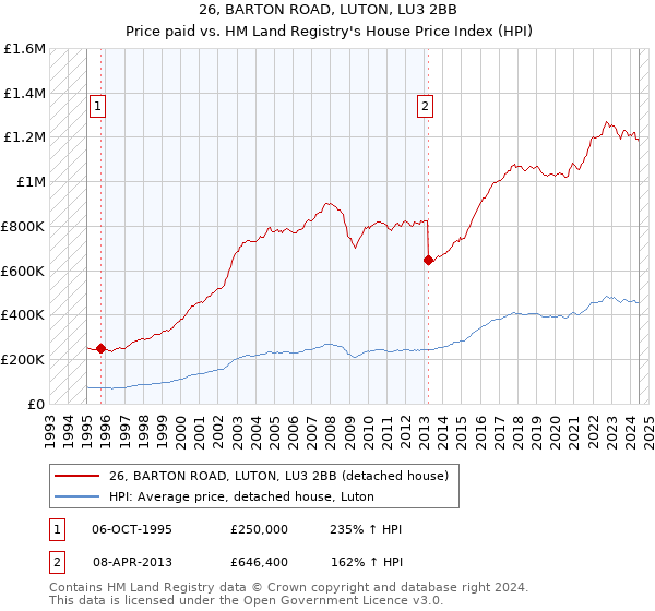 26, BARTON ROAD, LUTON, LU3 2BB: Price paid vs HM Land Registry's House Price Index