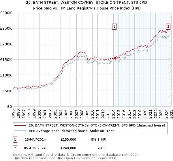 26, BATH STREET, WESTON COYNEY, STOKE-ON-TRENT, ST3 6RD: Price paid vs HM Land Registry's House Price Index