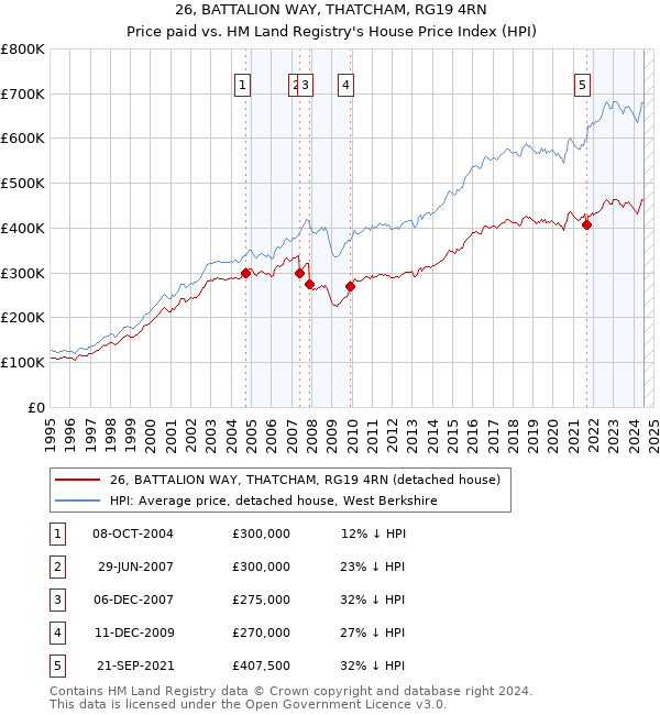 26, BATTALION WAY, THATCHAM, RG19 4RN: Price paid vs HM Land Registry's House Price Index