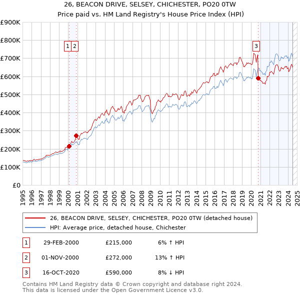 26, BEACON DRIVE, SELSEY, CHICHESTER, PO20 0TW: Price paid vs HM Land Registry's House Price Index