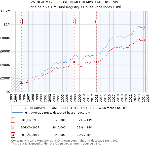 26, BEAUMAYES CLOSE, HEMEL HEMPSTEAD, HP1 1SW: Price paid vs HM Land Registry's House Price Index