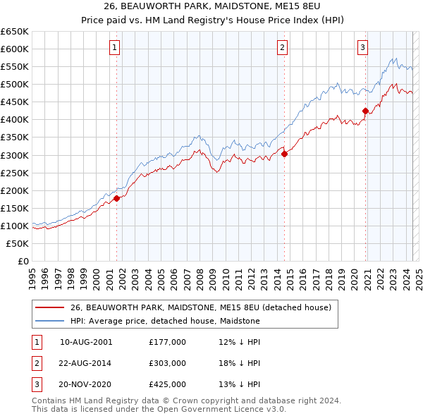 26, BEAUWORTH PARK, MAIDSTONE, ME15 8EU: Price paid vs HM Land Registry's House Price Index