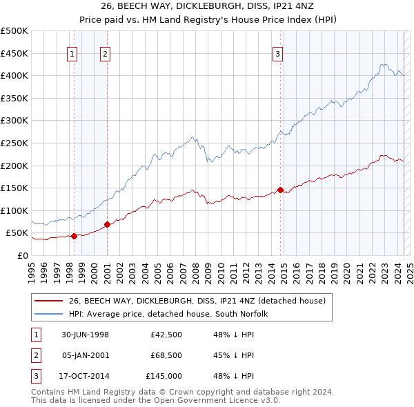 26, BEECH WAY, DICKLEBURGH, DISS, IP21 4NZ: Price paid vs HM Land Registry's House Price Index