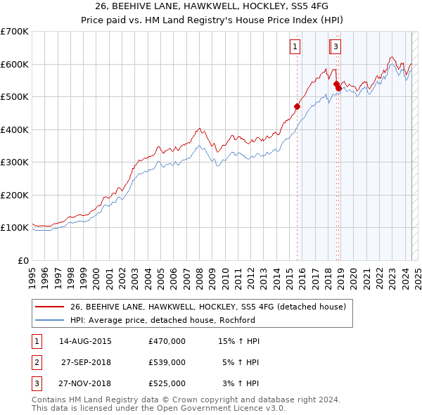 26, BEEHIVE LANE, HAWKWELL, HOCKLEY, SS5 4FG: Price paid vs HM Land Registry's House Price Index