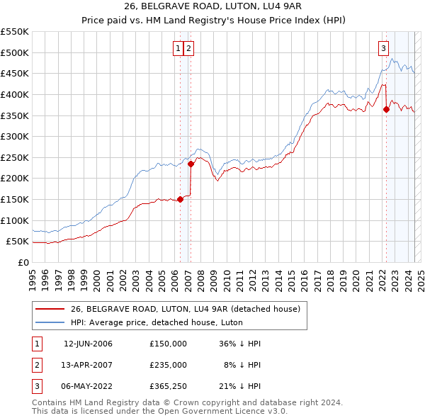 26, BELGRAVE ROAD, LUTON, LU4 9AR: Price paid vs HM Land Registry's House Price Index