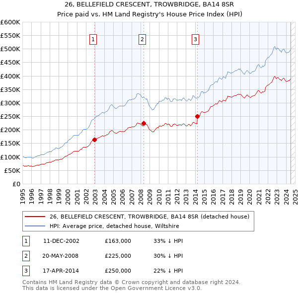 26, BELLEFIELD CRESCENT, TROWBRIDGE, BA14 8SR: Price paid vs HM Land Registry's House Price Index