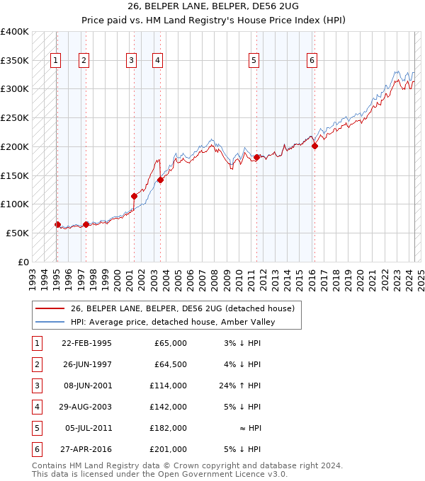 26, BELPER LANE, BELPER, DE56 2UG: Price paid vs HM Land Registry's House Price Index