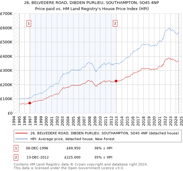 26, BELVEDERE ROAD, DIBDEN PURLIEU, SOUTHAMPTON, SO45 4NP: Price paid vs HM Land Registry's House Price Index