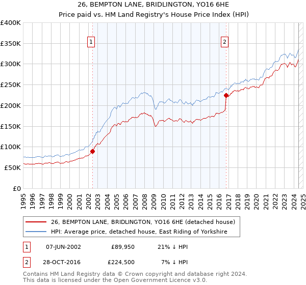 26, BEMPTON LANE, BRIDLINGTON, YO16 6HE: Price paid vs HM Land Registry's House Price Index