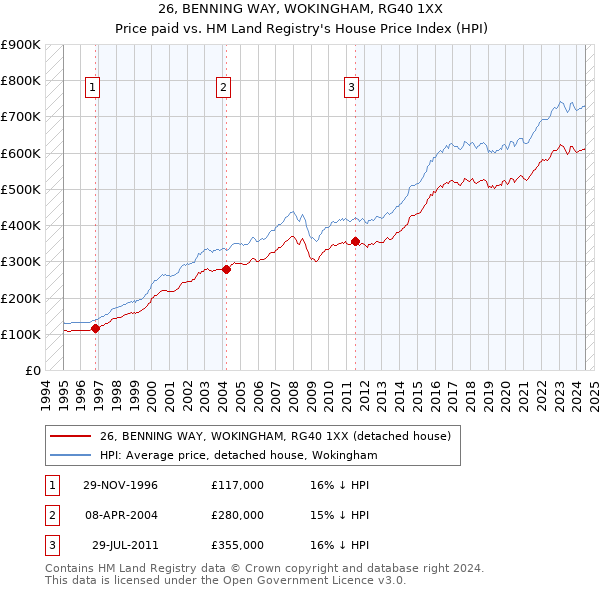 26, BENNING WAY, WOKINGHAM, RG40 1XX: Price paid vs HM Land Registry's House Price Index