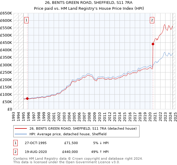 26, BENTS GREEN ROAD, SHEFFIELD, S11 7RA: Price paid vs HM Land Registry's House Price Index