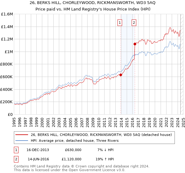 26, BERKS HILL, CHORLEYWOOD, RICKMANSWORTH, WD3 5AQ: Price paid vs HM Land Registry's House Price Index