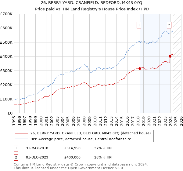 26, BERRY YARD, CRANFIELD, BEDFORD, MK43 0YQ: Price paid vs HM Land Registry's House Price Index