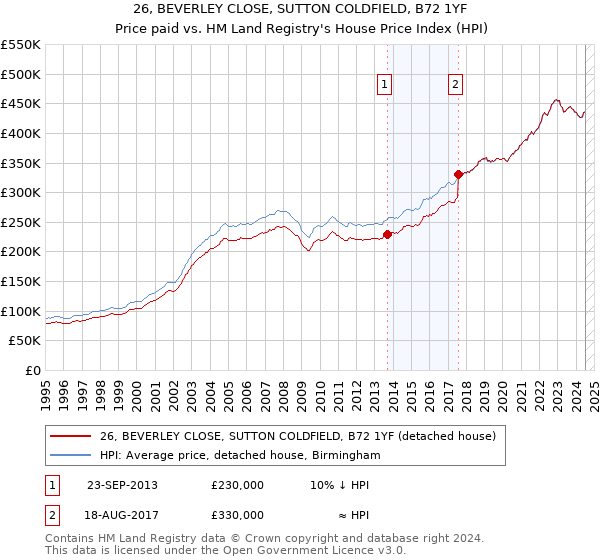 26, BEVERLEY CLOSE, SUTTON COLDFIELD, B72 1YF: Price paid vs HM Land Registry's House Price Index