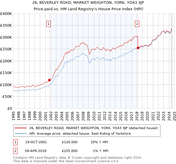 26, BEVERLEY ROAD, MARKET WEIGHTON, YORK, YO43 3JP: Price paid vs HM Land Registry's House Price Index