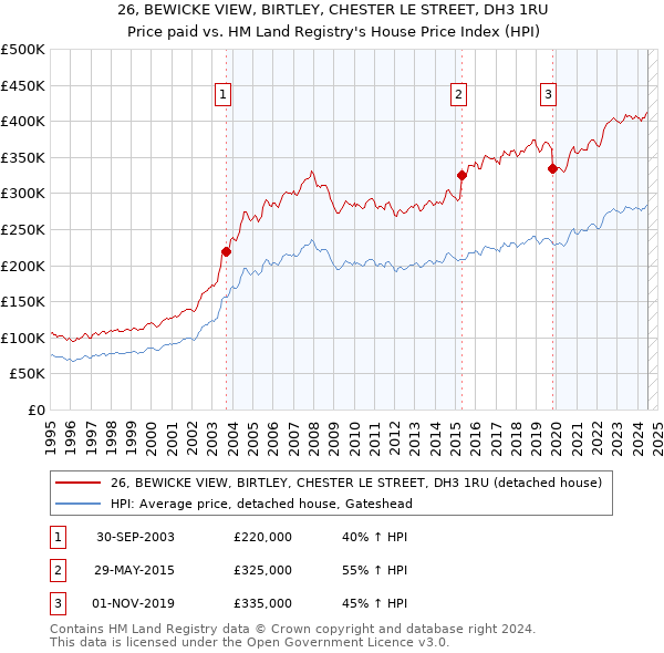 26, BEWICKE VIEW, BIRTLEY, CHESTER LE STREET, DH3 1RU: Price paid vs HM Land Registry's House Price Index